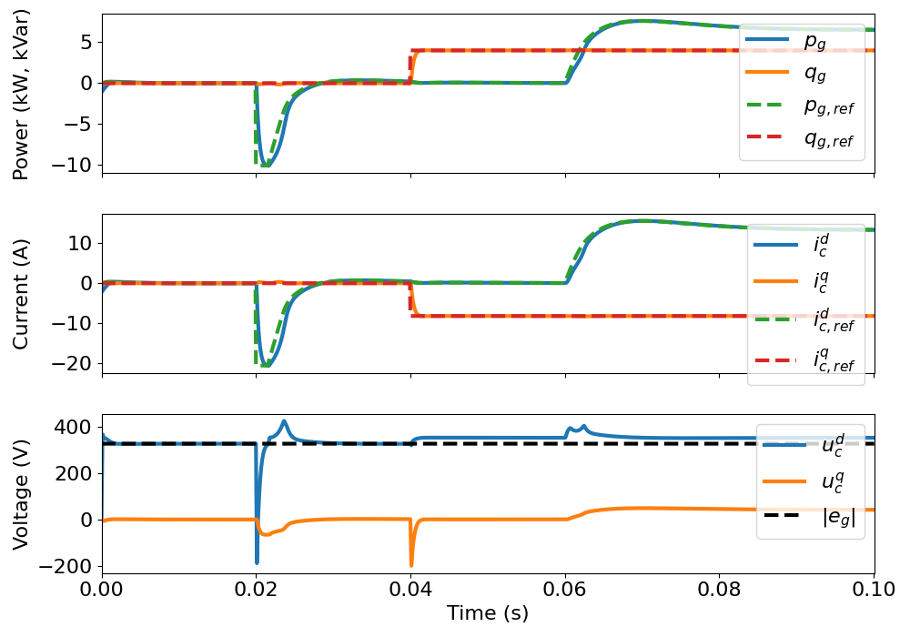 plot grid following control vdc mode grid converter 10kVA