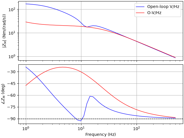 plot 45kw im vhz mechanical impedance