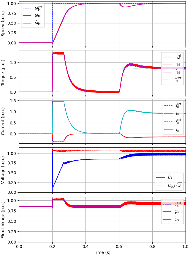 plot 2kw ipmsm diode cvc